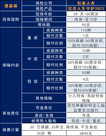 信泰人寿重疾险怎么样？完美人生守护2022值得买吗？插图4