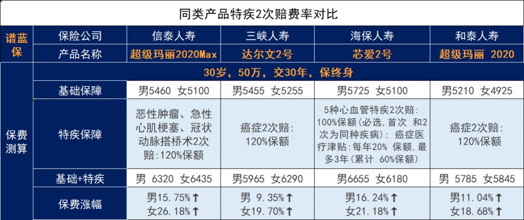 信泰超级玛丽重疾险2020max重疾险怎么样？有什么亮点？插图18