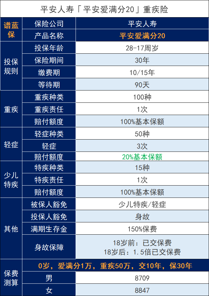 平安爱满分20少儿重大疾病保险怎么样？产品好不好？插图2