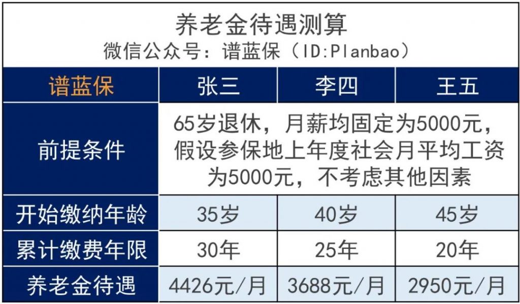 养老保险缴费年限将延长！只交15年领不到养老金了？插图6