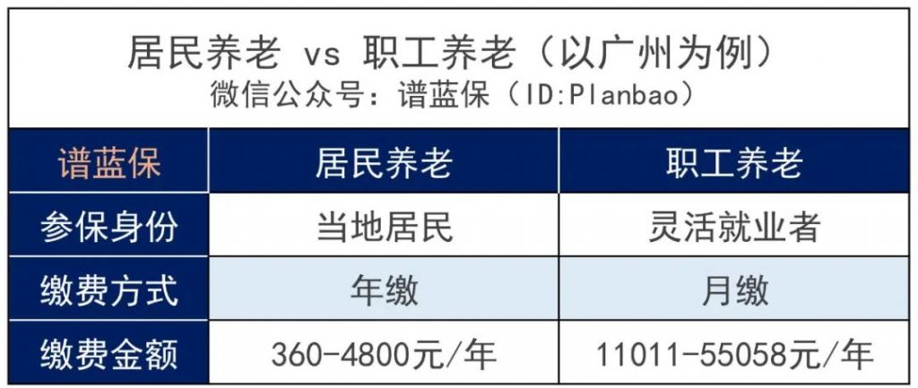 没有工作单位怎么交社保？这样交能领上千元补贴！插图6