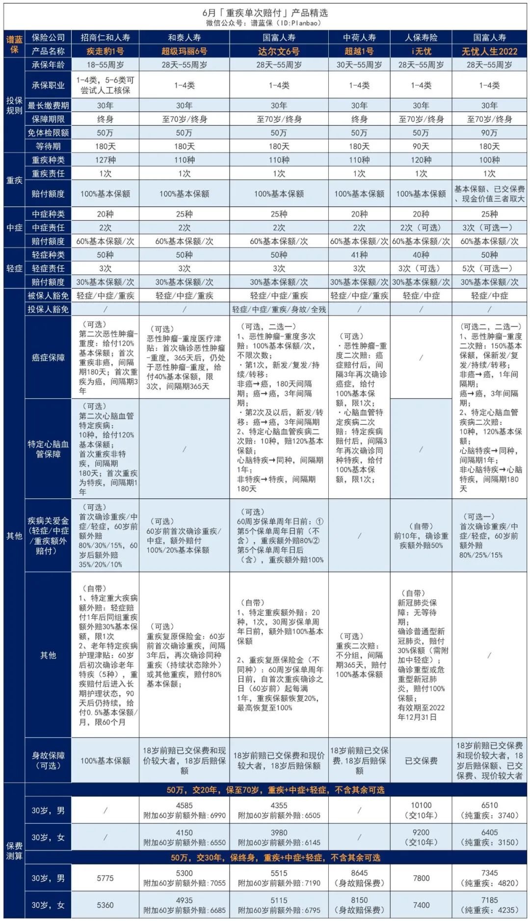 6月热销重疾险榜单，哪款性价比高？插图