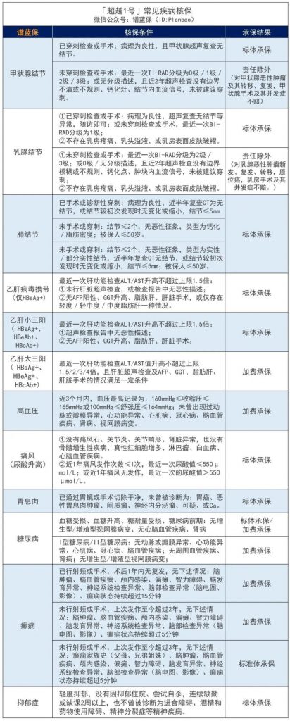 6月热销重疾险榜单，哪款性价比高？插图10