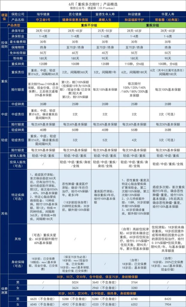 6月热销重疾险榜单，哪款性价比高？插图18