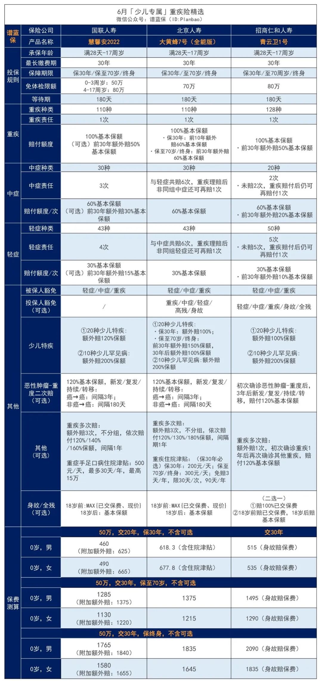 6月热销重疾险榜单，哪款性价比高？插图30