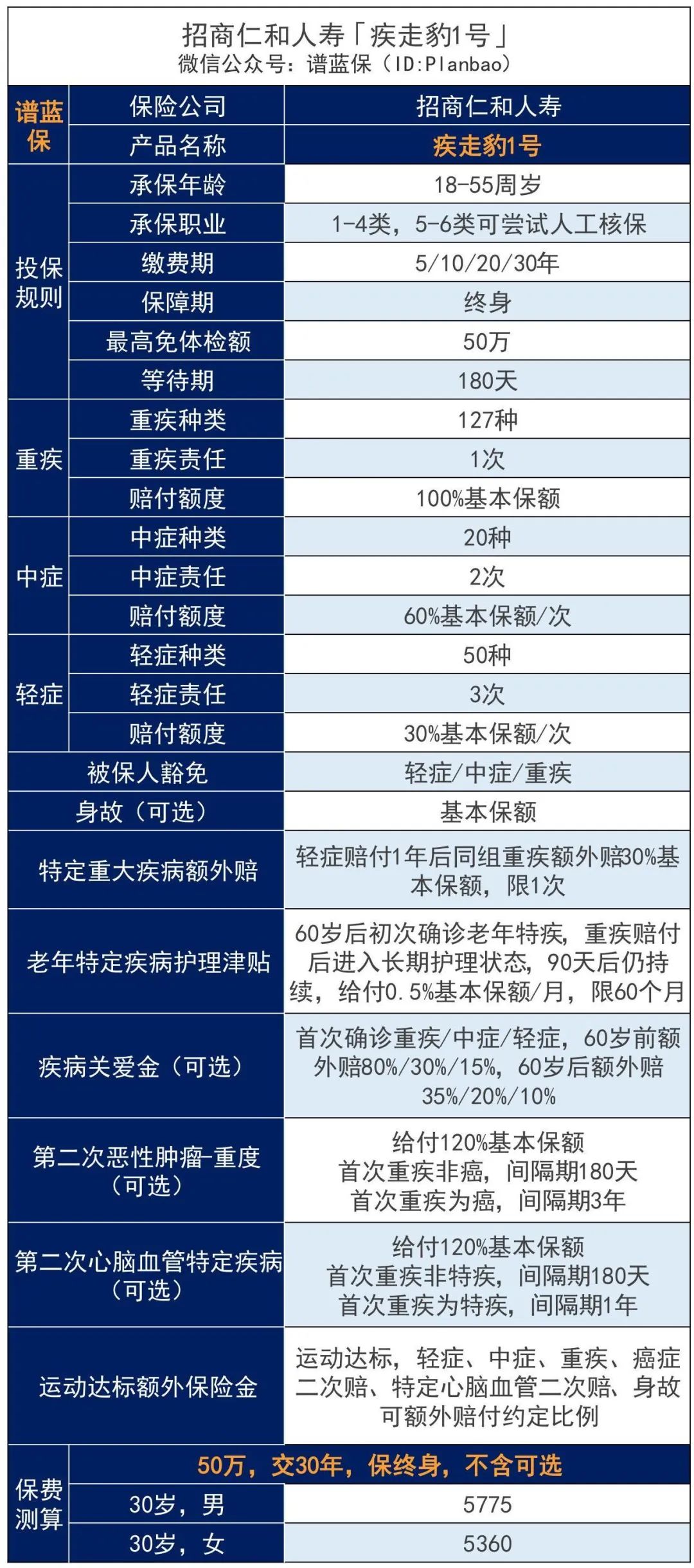 招商仁和人寿又一爆款：保额会上涨，终身可额外赔付的-疾走豹1号重大疾病保险插图4