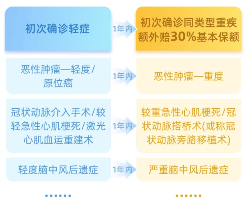 招商仁和人寿又一爆款：保额会上涨，终身可额外赔付的-疾走豹1号重大疾病保险插图8