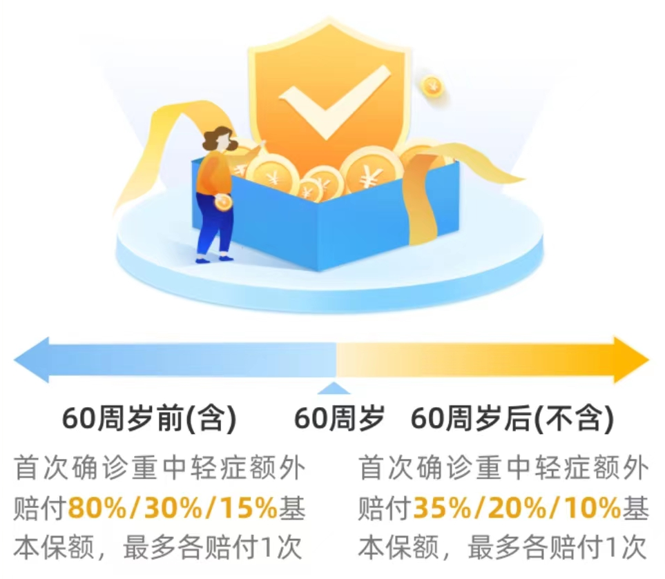 招商仁和人寿又一爆款：保额会上涨，终身可额外赔付的-疾走豹1号重大疾病保险插图14