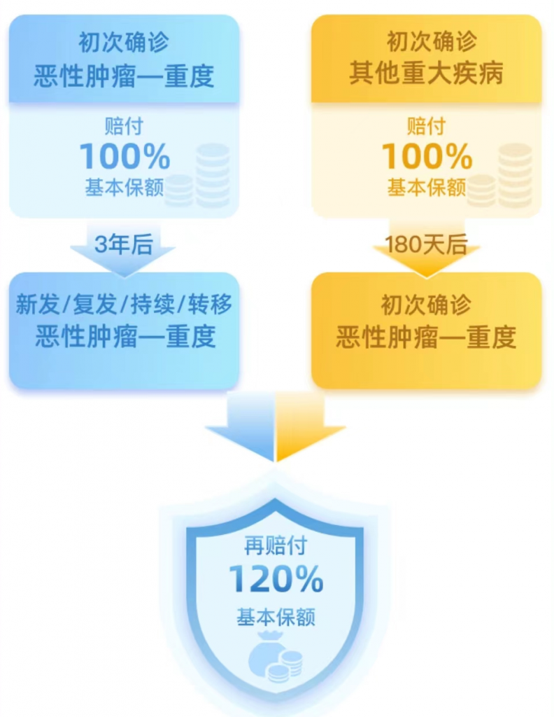 招商仁和人寿又一爆款：保额会上涨，终身可额外赔付的-疾走豹1号重大疾病保险插图16