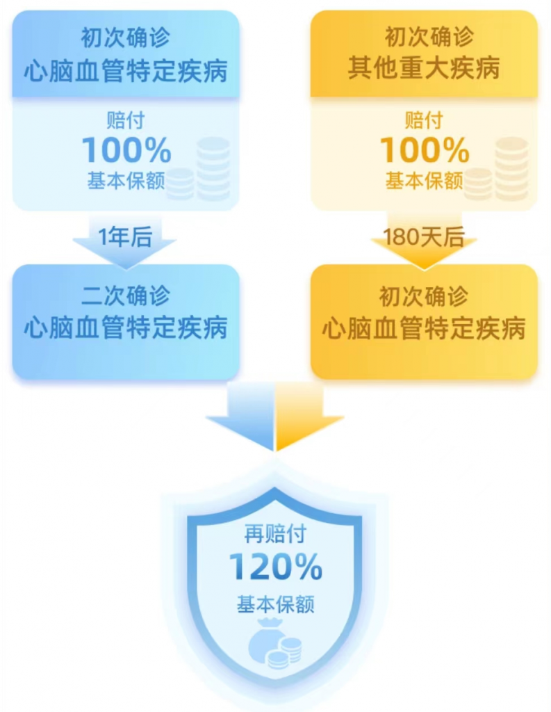 招商仁和人寿又一爆款：保额会上涨，终身可额外赔付的-疾走豹1号重大疾病保险插图18