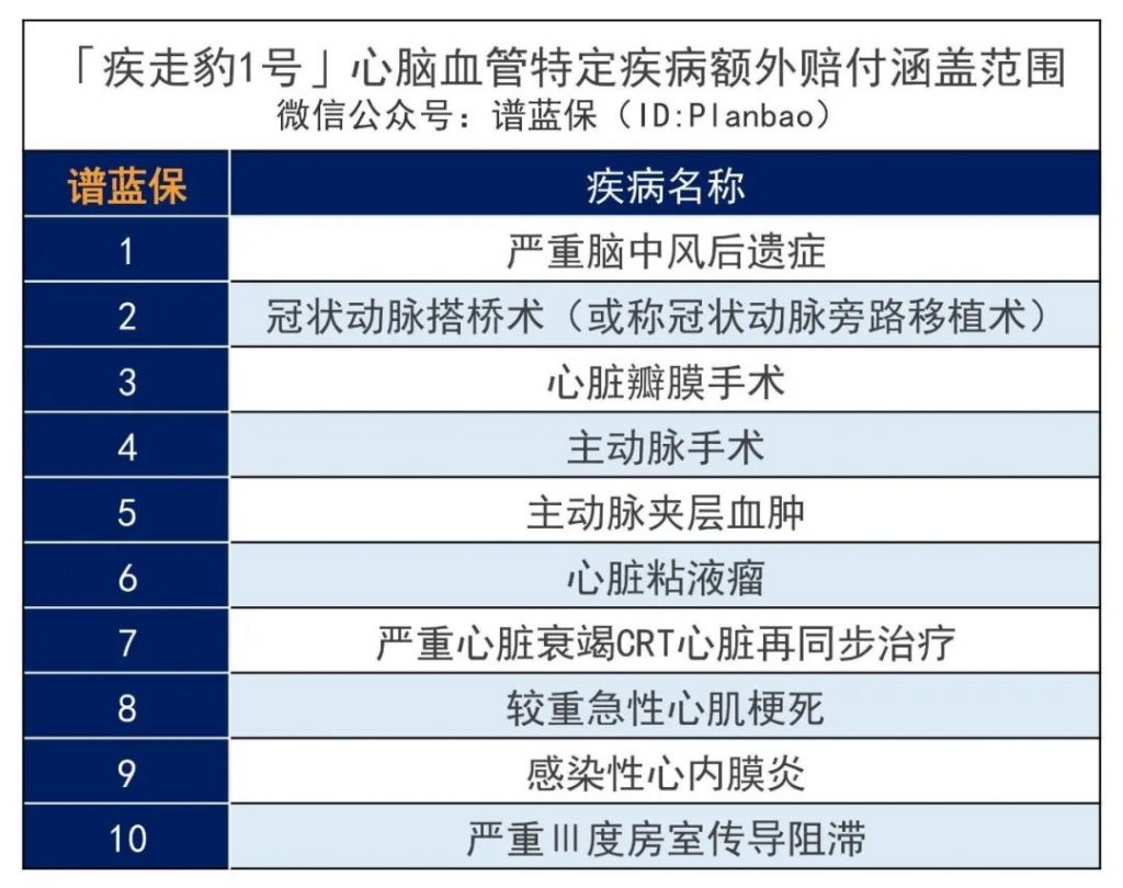 招商仁和人寿又一爆款：保额会上涨，终身可额外赔付的-疾走豹1号重大疾病保险插图20