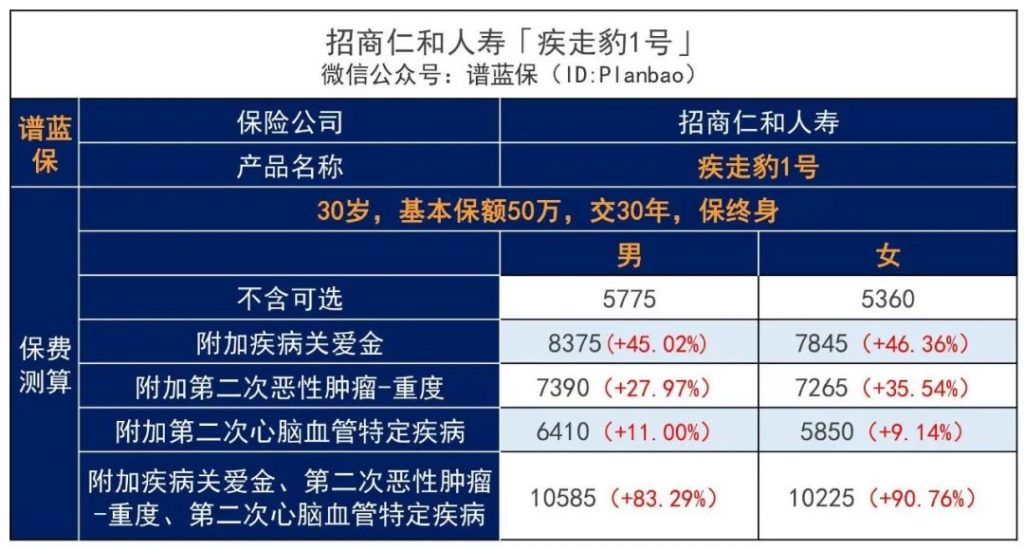 招商仁和人寿又一爆款：保额会上涨，终身可额外赔付的-疾走豹1号重大疾病保险插图22