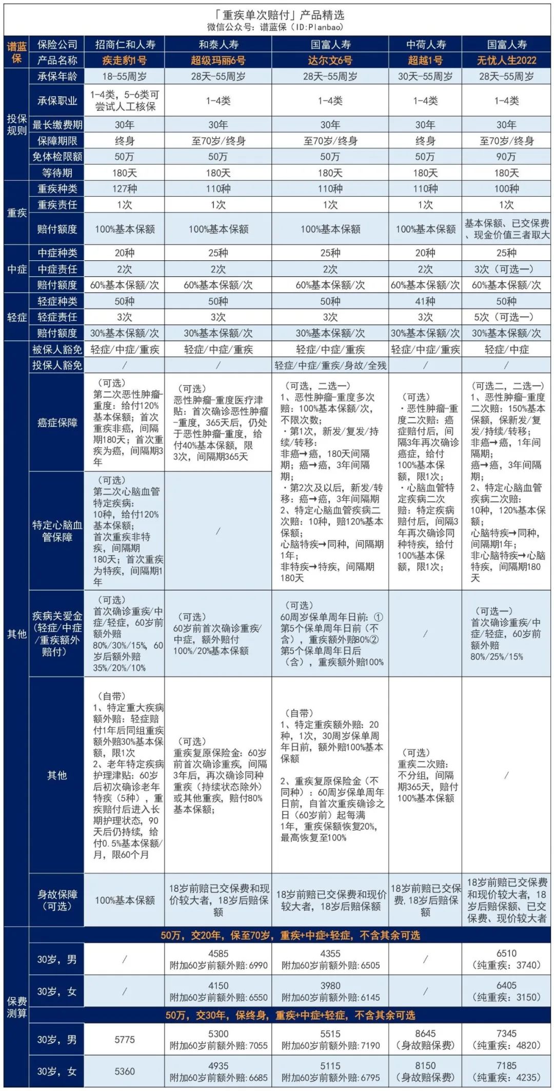 招商仁和人寿又一爆款：保额会上涨，终身可额外赔付的-疾走豹1号重大疾病保险插图28