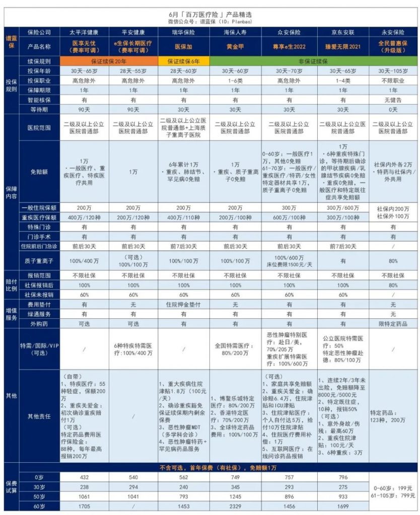 6月医疗险榜单，每年几百元的保险，哪款好？插图