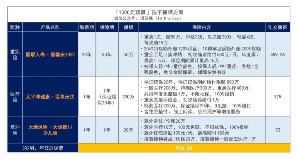 家长必看：1000元搞定孩子全部保险！插图10