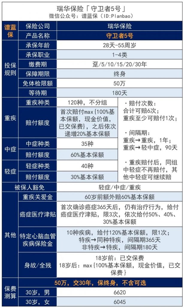 守卫者系列强势归来，瑞华保险守卫者5号成人重疾险迎来新突破！插图4