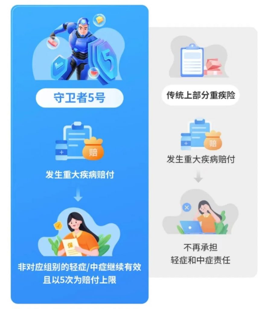 守卫者系列强势归来,瑞华保险守卫者5号成人重疾险迎来新突破!插图4 守卫者系列强势归来,瑞华保险守卫者5号成人重疾险迎来新突破!插图4