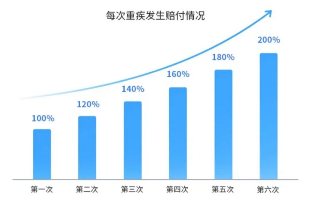 守卫者系列强势归来,瑞华保险守卫者5号成人重疾险迎来新突破!插图5 守卫者系列强势归来,瑞华保险守卫者5号成人重疾险迎来新突破!插图5