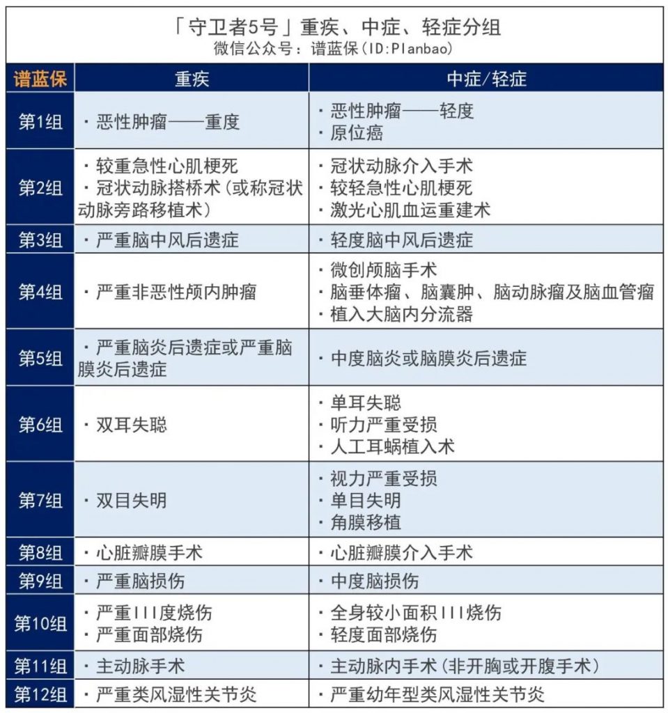 守卫者系列强势归来,瑞华保险守卫者5号成人重疾险迎来新突破!插图6 守卫者系列强势归来,瑞华保险守卫者5号成人重疾险迎来新突破!插图6