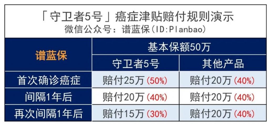 守卫者系列强势归来,瑞华保险守卫者5号成人重疾险迎来新突破!插图7 守卫者系列强势归来,瑞华保险守卫者5号成人重疾险迎来新突破!插图7