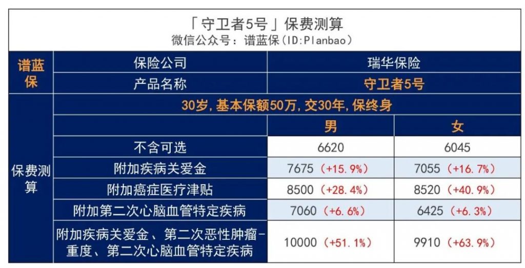 守卫者系列强势归来,瑞华保险守卫者5号成人重疾险迎来新突破!插图9 守卫者系列强势归来,瑞华保险守卫者5号成人重疾险迎来新突破!插图9