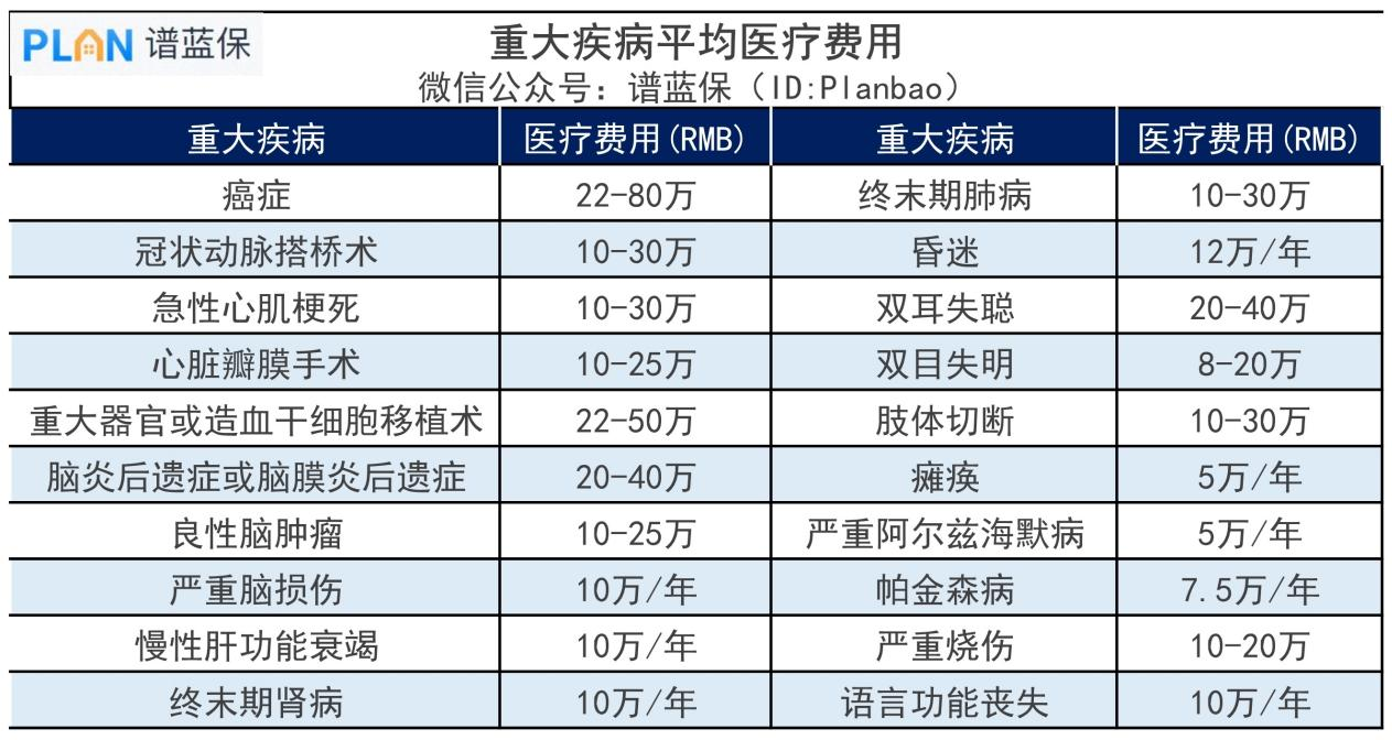 100万重疾保险金额一年要交多少钱？保费的多少受哪些因素影响？插图2