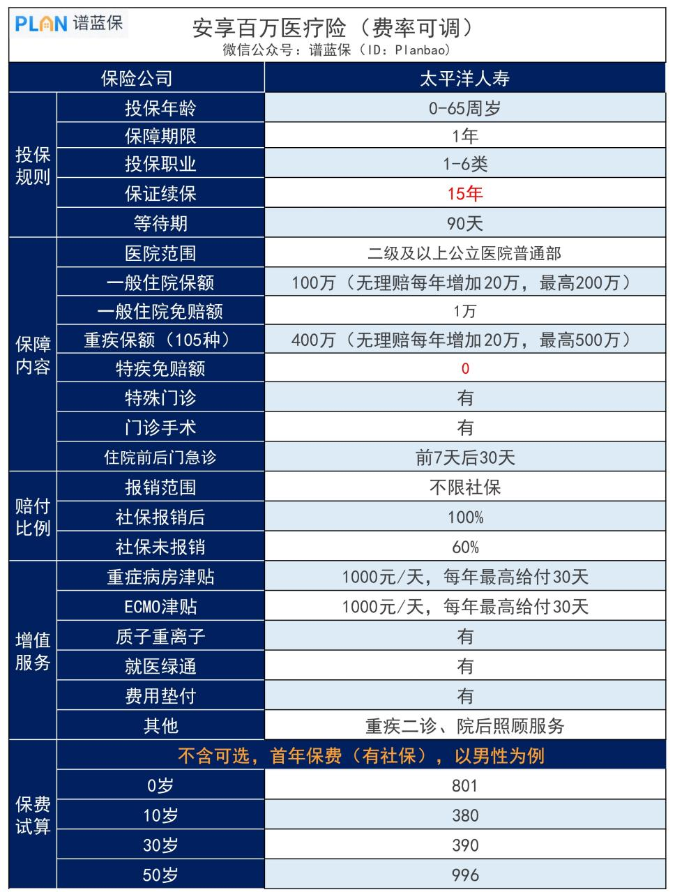 太平洋安享百万怎么样？这款医疗保险值得买吗？插图4