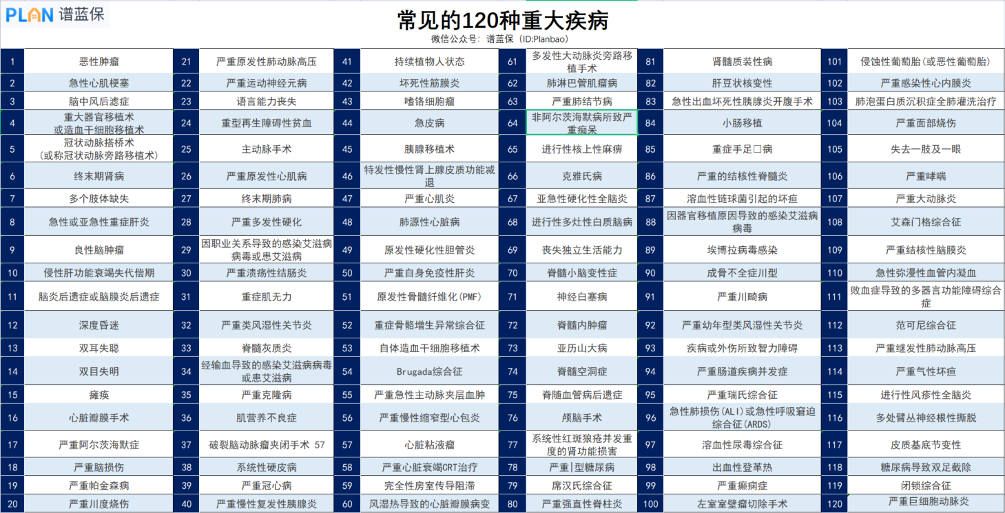 重大疾病种类大全，具体包括哪些疾病？插图