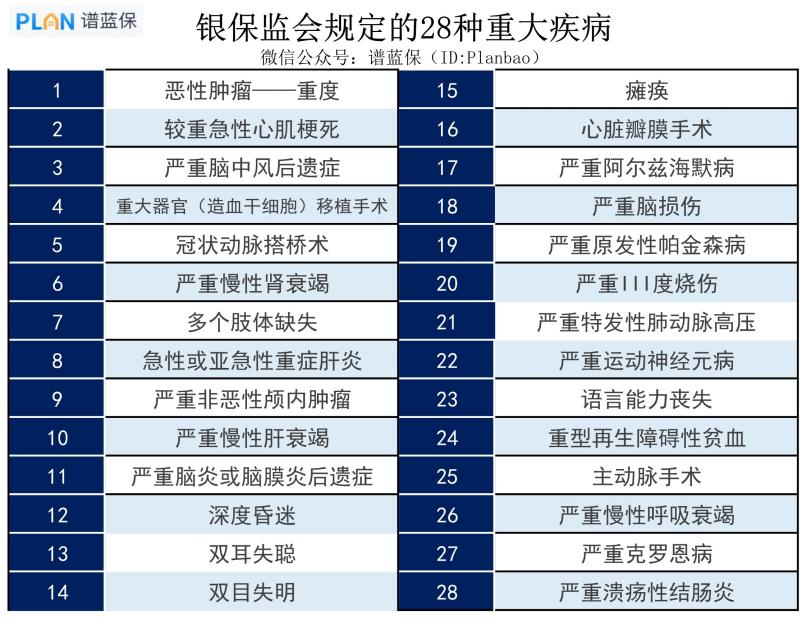 重大疾病种类大全，具体包括哪些疾病？插图2