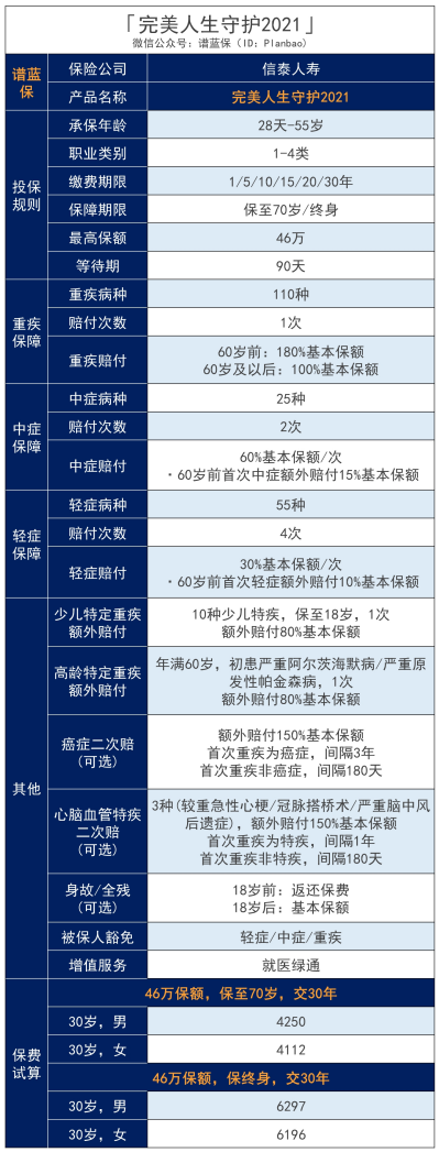 2021年的完美人生守护重疾险有坑？还建议买吗？插图2