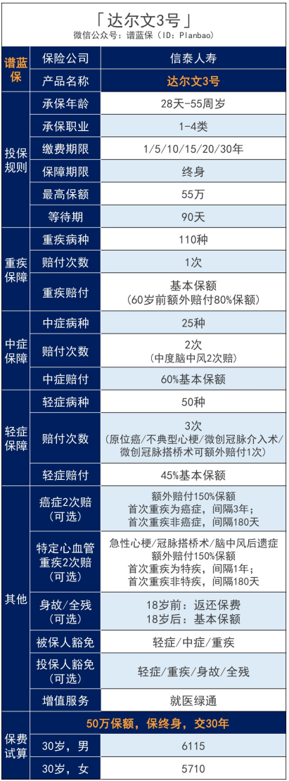 达尔文3号‖现阶段较好的重疾险！插图