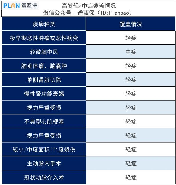 达尔文3号‖现阶段较好的重疾险！插图2