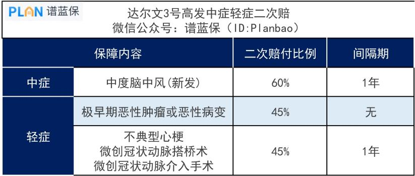 达尔文3号‖现阶段较好的重疾险！插图4