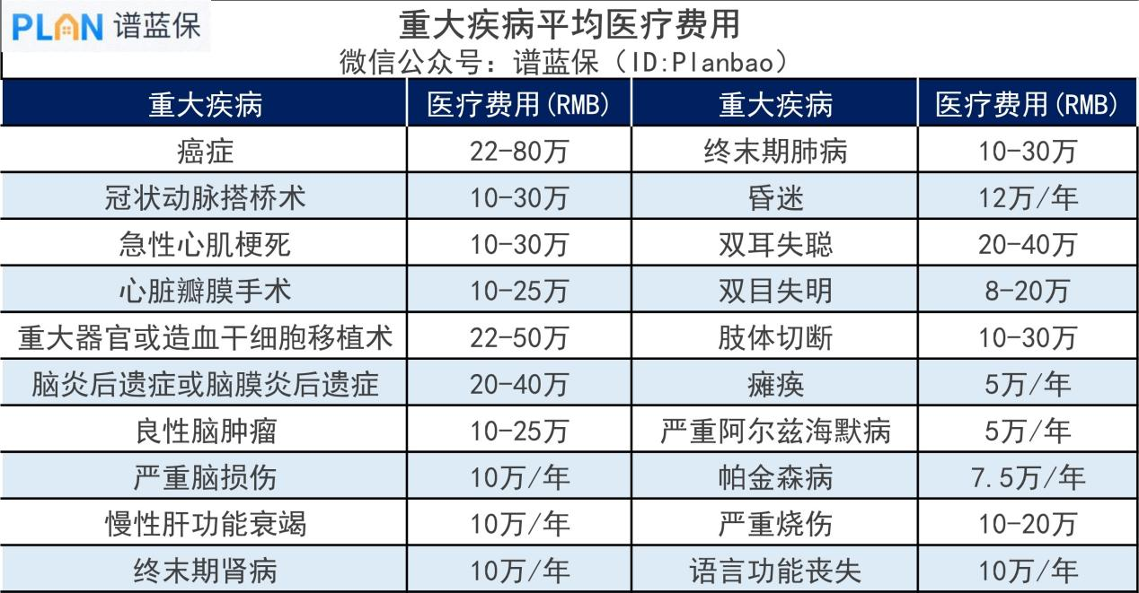 2022热门终身重疾险对比表插图1