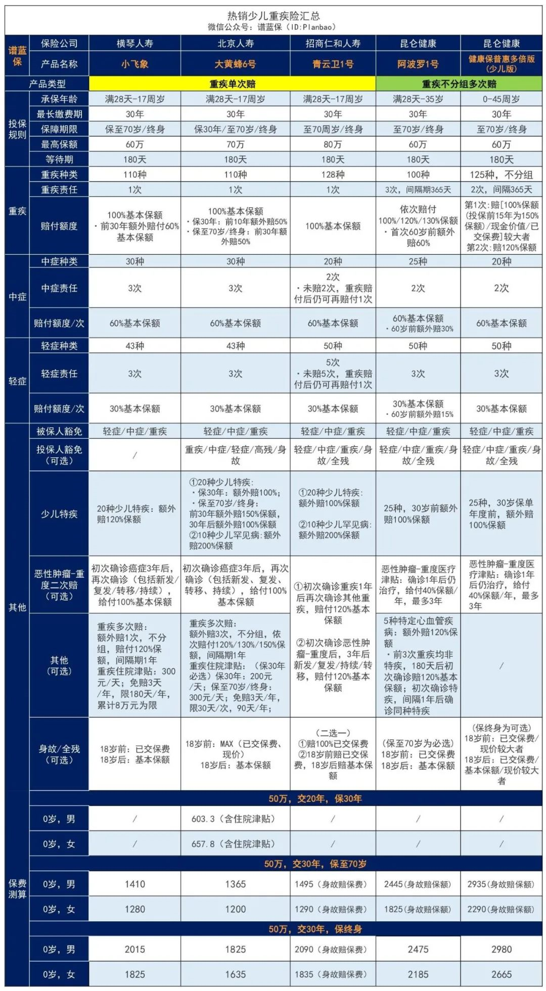 儿童重疾险排行榜‖怎么选择合适的重疾险？插图4