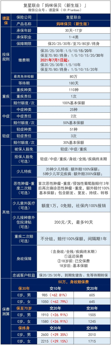 复星联合怎么样?推出的保险产品如何?插图2 复星联合怎么样?推出的保险产品如何?插图2