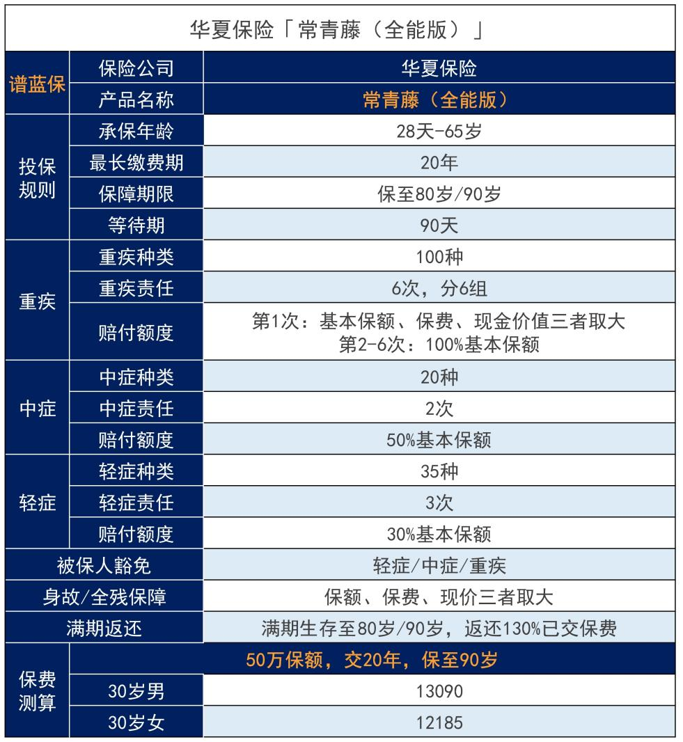 华夏重疾保险常青藤保障如何？返还类型的重疾保险值得买吗？插图