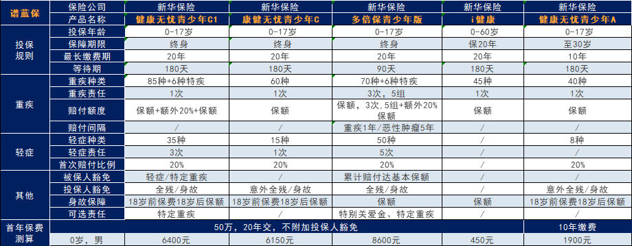 新华重疾保险，到底哪款比较好？插图