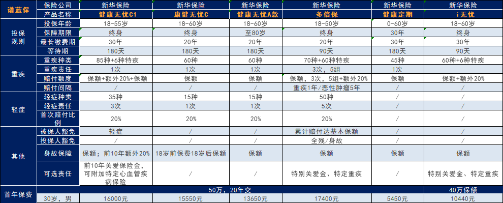 新华重疾保险，到底哪款比较好？插图2