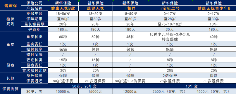 新华重疾保险，到底哪款比较好？插图4