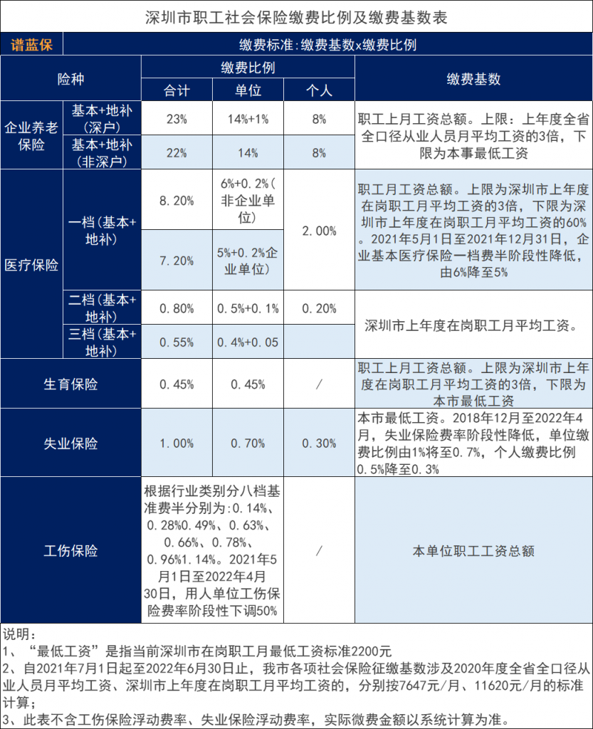 2021年深圳个人社保缴费多少钱？怎么交费？插图8