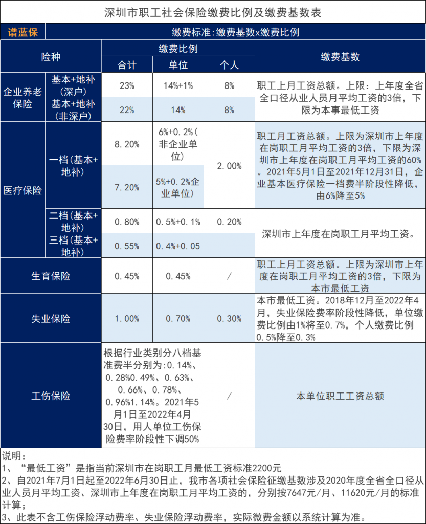 2021年深圳个人社保缴费多少钱?怎么交费?插图4 2021年深圳个人社保缴费多少钱?怎么交费?插图4