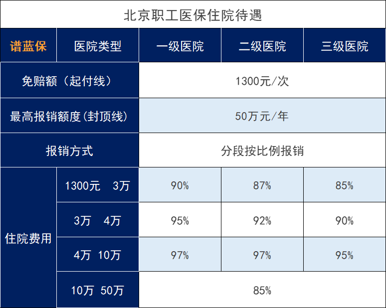 北京医保分为几类？每年要多少钱？插图4