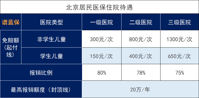 北京医保分为几类？每年要多少钱？插图6