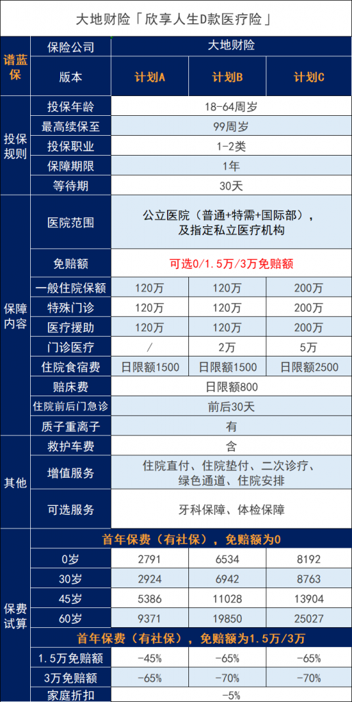 大地保险怎么样？靠谱吗？谁适合买欣享人生D高端医疗保险？插图8