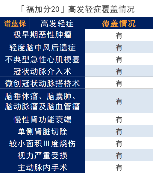 福加分20重疾险好吗？值得买吗？插图6