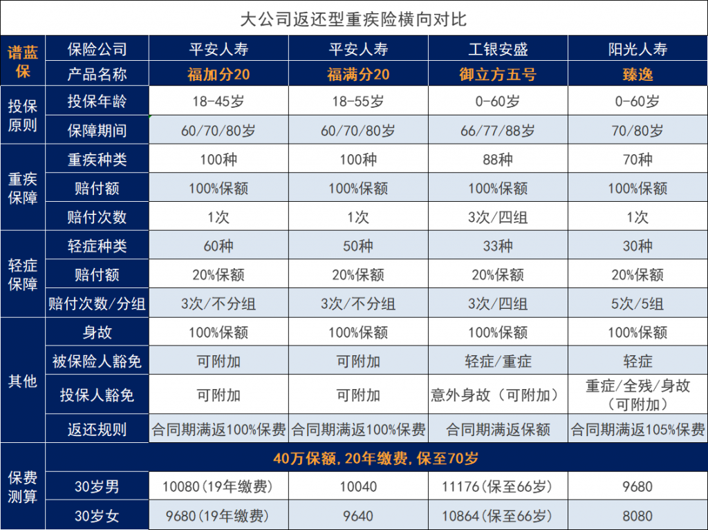 福加分20重疾险好吗？值得买吗？插图8