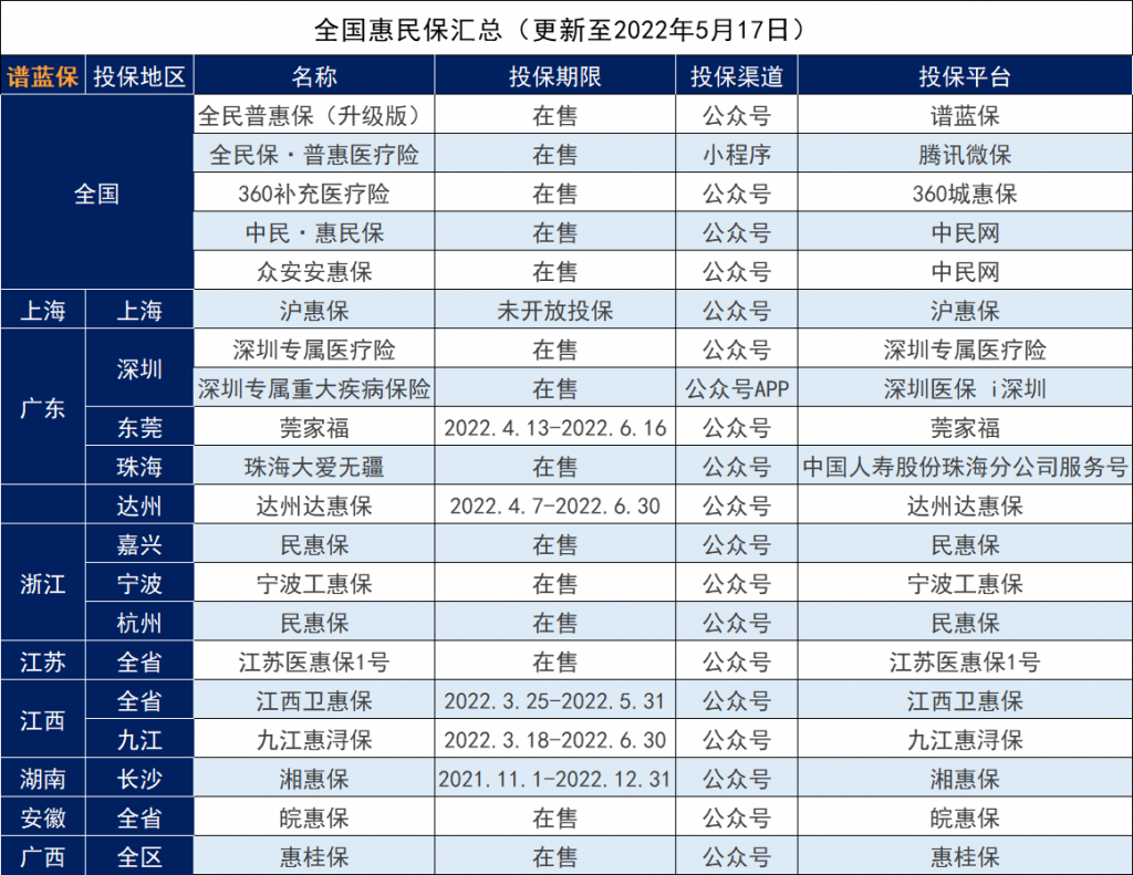 2022年全国惠民保险一览表，看看有没有你的城市？插图4