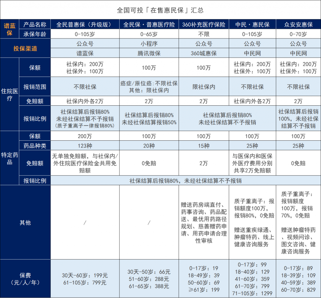 2022年全国惠民保险一览表，看看有没有你的城市？插图8