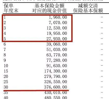 保险不想交了，怎么退保损失最小？保险退保能退多少？插图